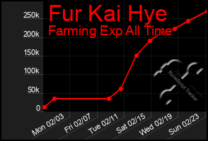 Total Graph of Fur Kai Hye