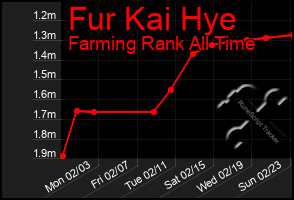 Total Graph of Fur Kai Hye