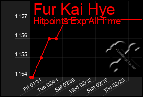 Total Graph of Fur Kai Hye