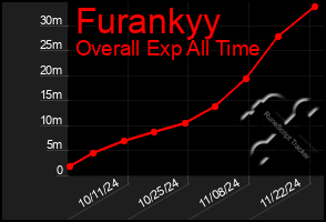 Total Graph of Furankyy