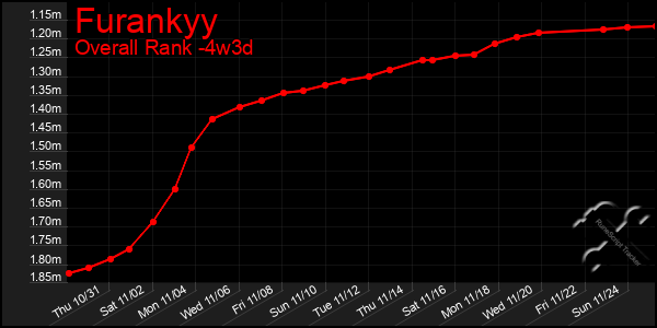 Last 31 Days Graph of Furankyy