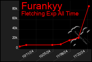 Total Graph of Furankyy