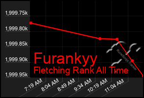 Total Graph of Furankyy