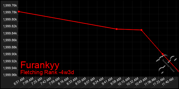 Last 31 Days Graph of Furankyy