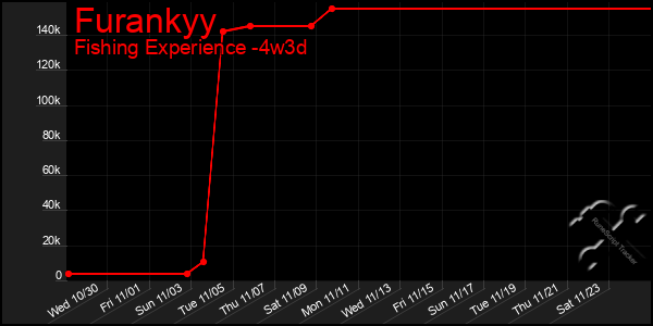 Last 31 Days Graph of Furankyy