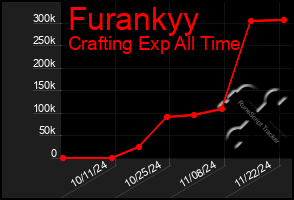 Total Graph of Furankyy