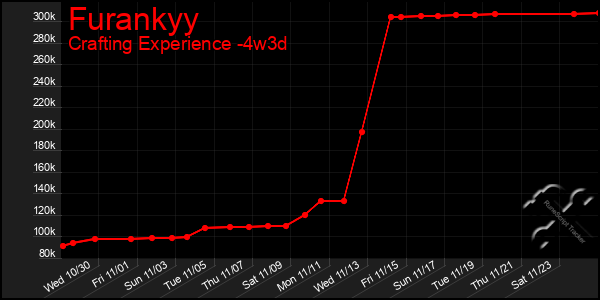 Last 31 Days Graph of Furankyy