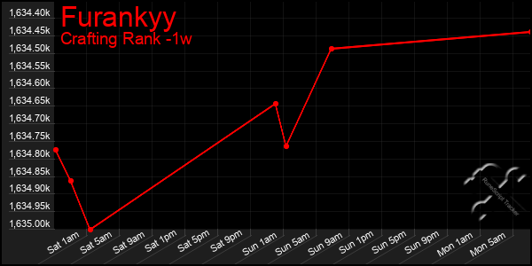 Last 7 Days Graph of Furankyy