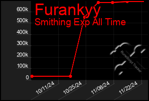 Total Graph of Furankyy