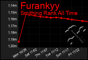 Total Graph of Furankyy