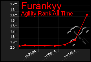 Total Graph of Furankyy