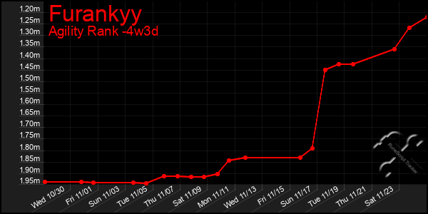 Last 31 Days Graph of Furankyy