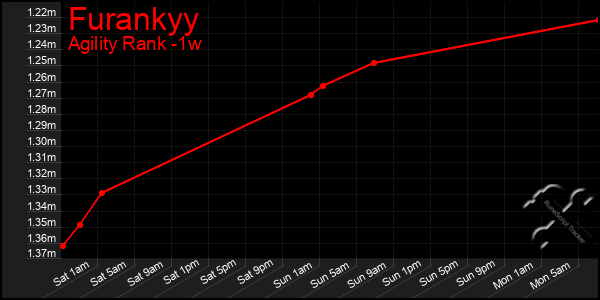 Last 7 Days Graph of Furankyy