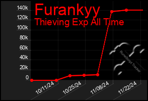 Total Graph of Furankyy