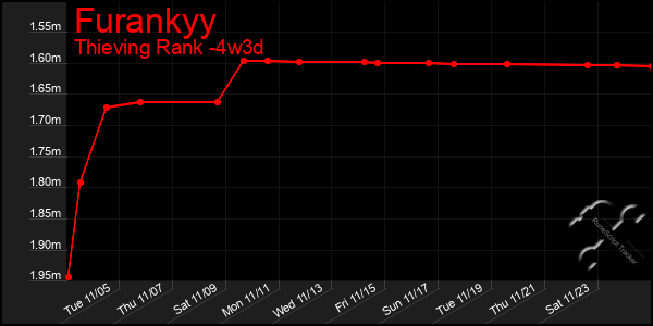 Last 31 Days Graph of Furankyy