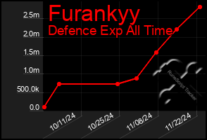 Total Graph of Furankyy