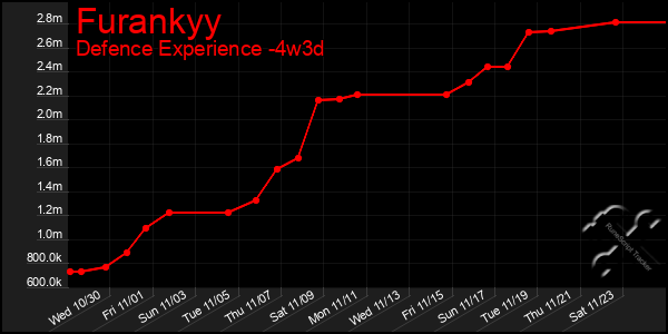 Last 31 Days Graph of Furankyy