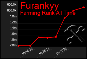 Total Graph of Furankyy