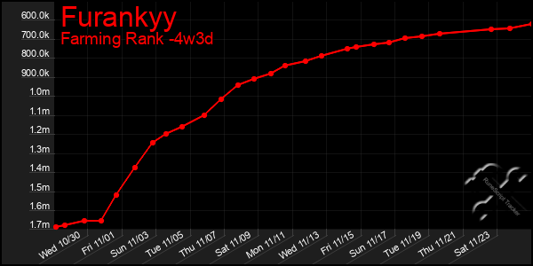 Last 31 Days Graph of Furankyy