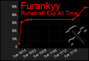 Total Graph of Furankyy