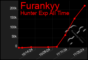 Total Graph of Furankyy