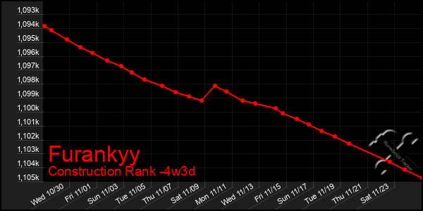 Last 31 Days Graph of Furankyy