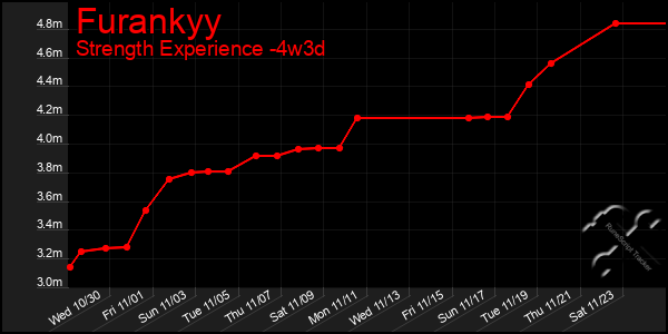 Last 31 Days Graph of Furankyy