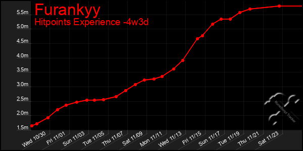 Last 31 Days Graph of Furankyy