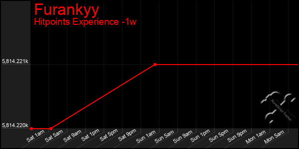 Last 7 Days Graph of Furankyy