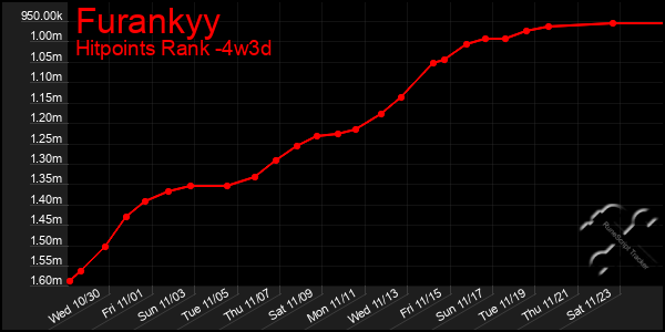 Last 31 Days Graph of Furankyy