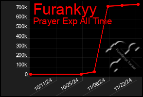 Total Graph of Furankyy