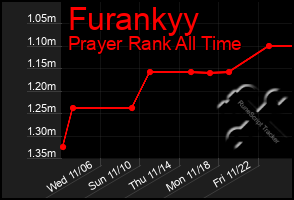 Total Graph of Furankyy