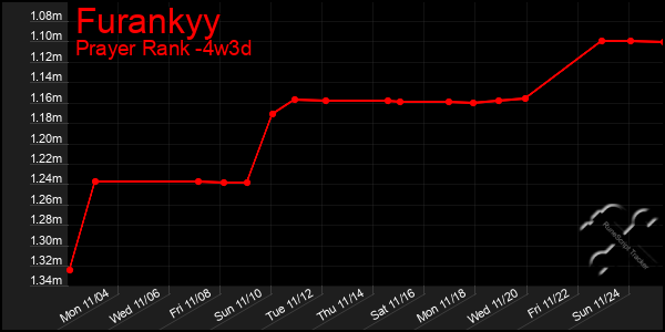 Last 31 Days Graph of Furankyy