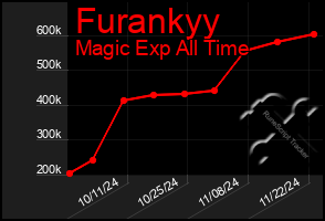 Total Graph of Furankyy