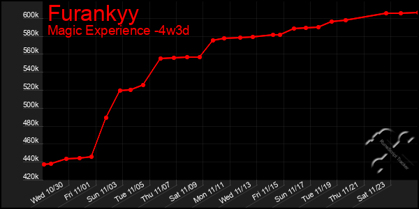 Last 31 Days Graph of Furankyy