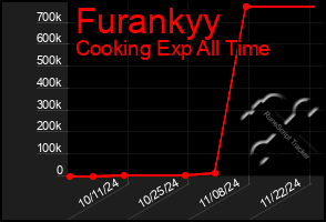 Total Graph of Furankyy