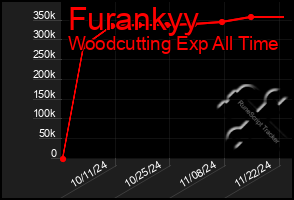 Total Graph of Furankyy