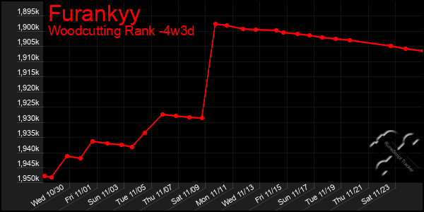 Last 31 Days Graph of Furankyy