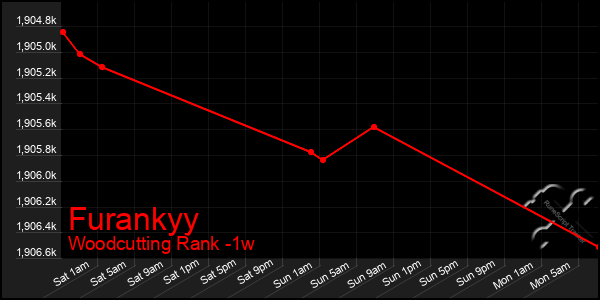 Last 7 Days Graph of Furankyy