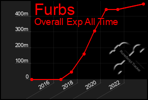 Total Graph of Furbs