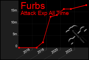Total Graph of Furbs
