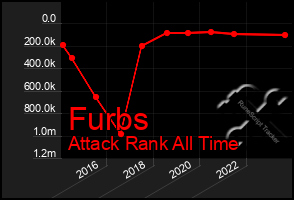 Total Graph of Furbs