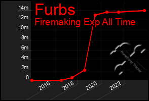 Total Graph of Furbs