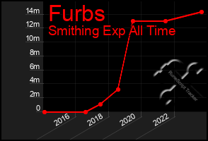 Total Graph of Furbs