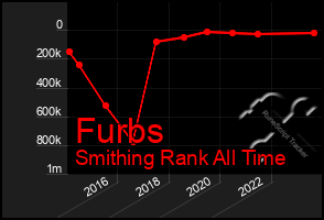 Total Graph of Furbs