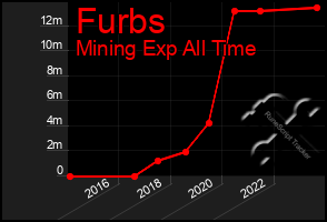 Total Graph of Furbs