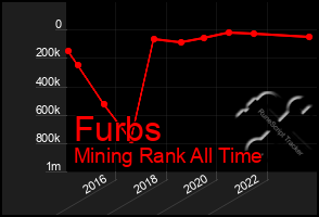 Total Graph of Furbs