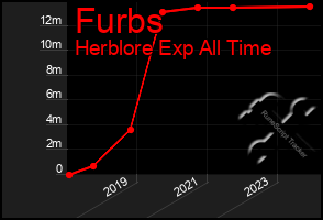 Total Graph of Furbs