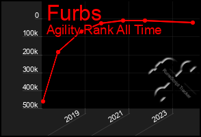 Total Graph of Furbs