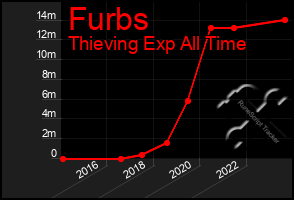 Total Graph of Furbs